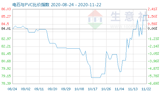 11月22日电石与PVC比价指数图