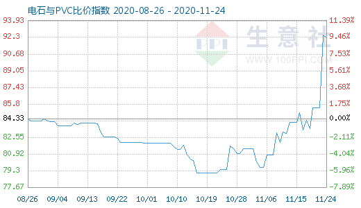 11月24日电石与PVC比价指数图