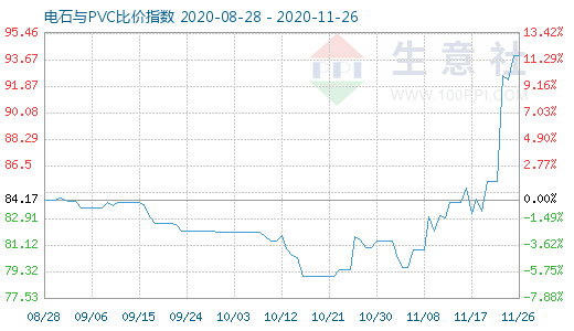 11月26日电石与PVC比价指数图