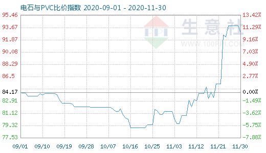 11月30日电石与PVC比价指数图