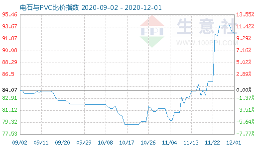 12月1日电石与PVC比价指数图