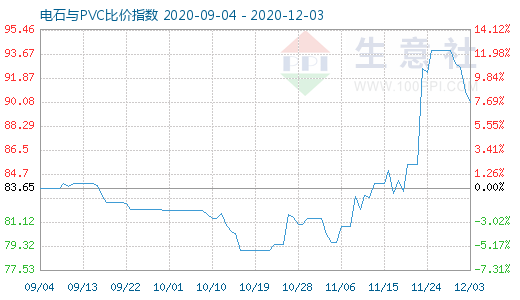 12月3日电石与PVC比价指数图