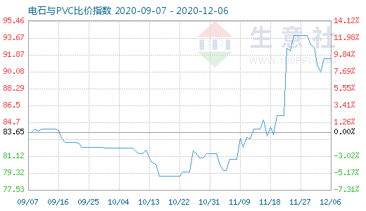 12月6日电石与PVC比价指数图