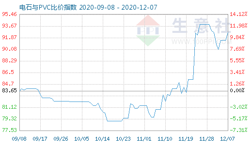 12月7日电石与PVC比价指数图