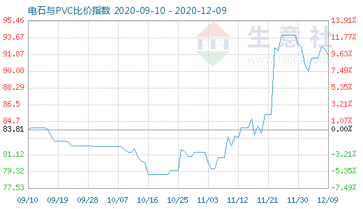 12月9日电石与PVC比价指数图