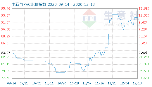 12月13日电石与PVC比价指数图