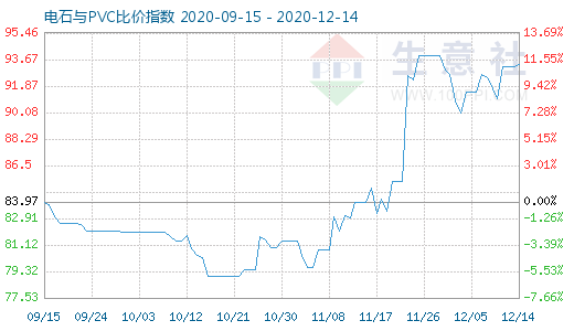 12月14日电石与PVC比价指数图