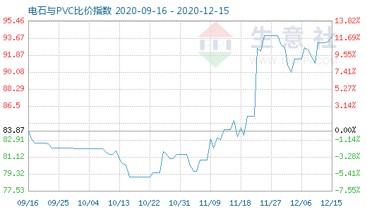 12月15日电石与PVC比价指数图