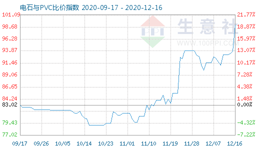 12月16日电石与PVC比价指数图