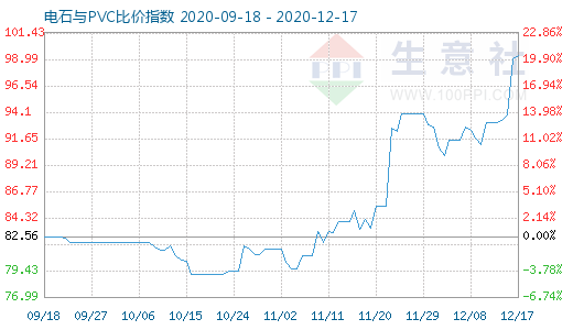 12月17日电石与PVC比价指数图