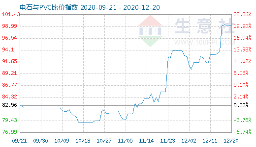 12月20日电石与PVC比价指数图