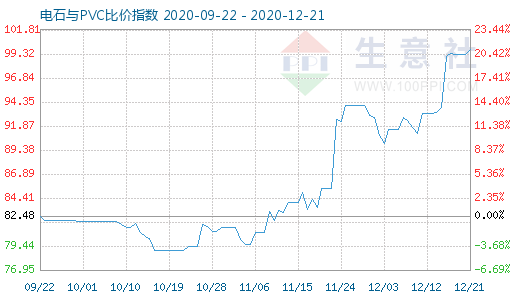 12月21日电石与PVC比价指数图