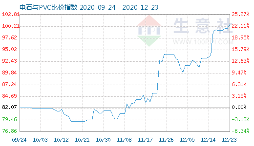 12月23日电石与PVC比价指数图