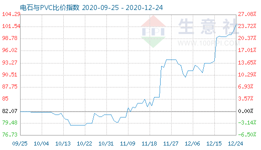 12月24日电石与PVC比价指数图