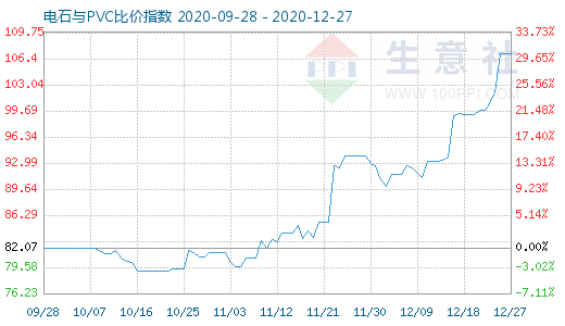 12月27日电石与PVC比价指数图