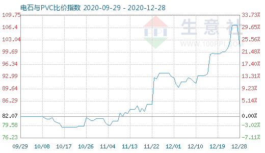 12月28日电石与PVC比价指数图