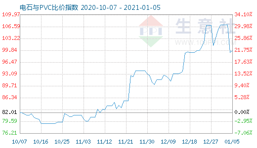 1月5日电石与PVC比价指数图