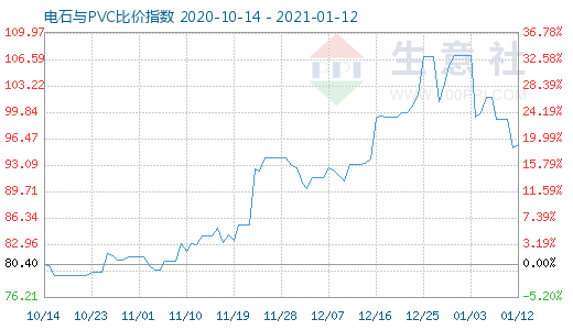 1月12日电石与PVC比价指数图