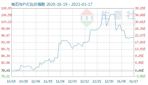 1月17日电石与PVC比价指数图