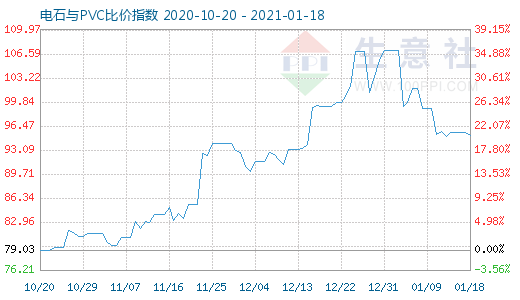 1月18日电石与PVC比价指数图