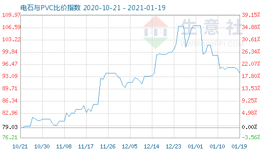 1月19日电石与PVC比价指数图