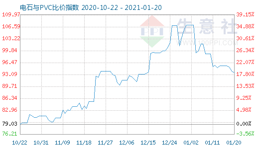 1月20日电石与PVC比价指数图