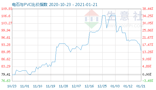 1月21日电石与PVC比价指数图