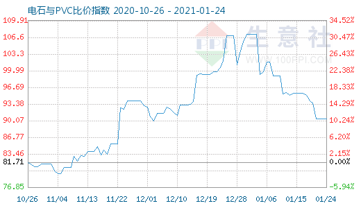 1月24日电石与PVC比价指数图