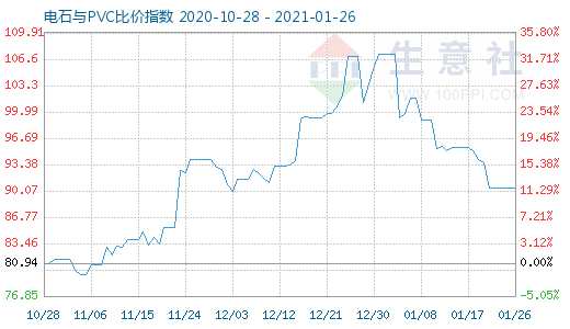 1月26日电石与PVC比价指数图