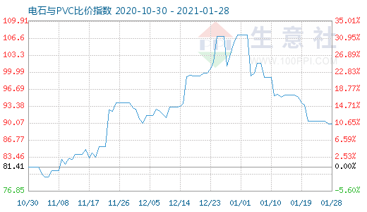 1月28日电石与PVC比价指数图