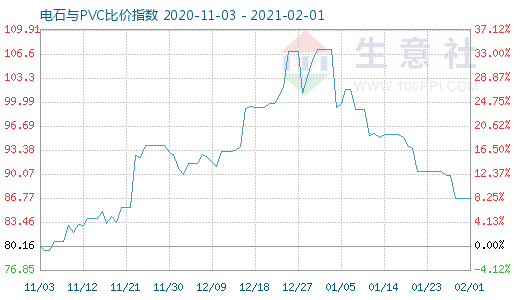 2月1日电石与PVC比价指数图