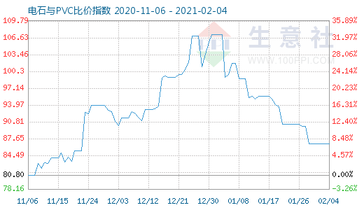 2月4日电石与PVC比价指数图