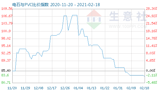 2月18日电石与PVC比价指数图