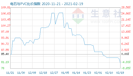 2月19日电石与PVC比价指数图