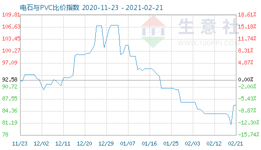 2月21日电石与PVC比价指数图