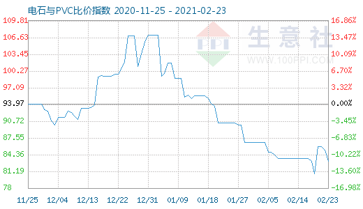 2月23日电石与PVC比价指数图