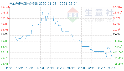 2月24日电石与PVC比价指数图