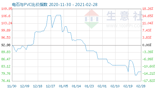 2月28日电石与PVC比价指数图