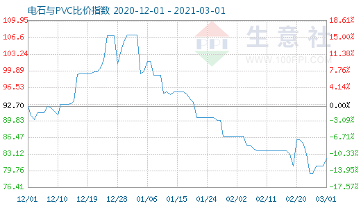 3月1日电石与PVC比价指数图