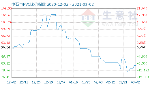 3月2日电石与PVC比价指数图