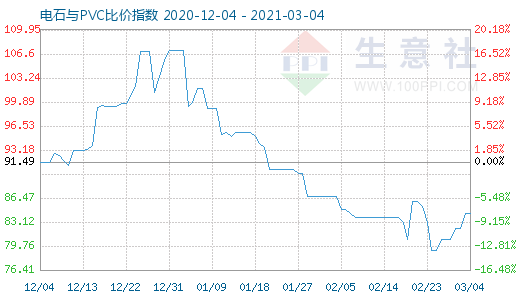 3月4日电石与PVC比价指数图