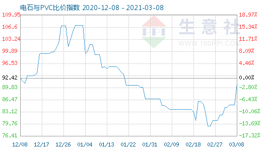 3月8日电石与PVC比价指数图