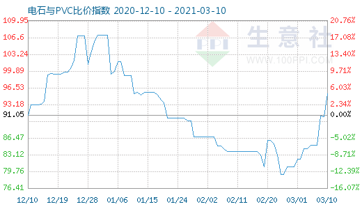 3月10日电石与PVC比价指数图