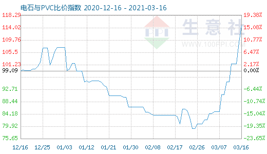 3月16日电石与PVC比价指数图