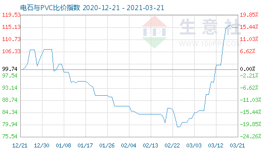 3月21日电石与PVC比价指数图