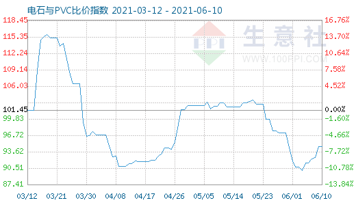 6月10日电石与PVC比价指数图