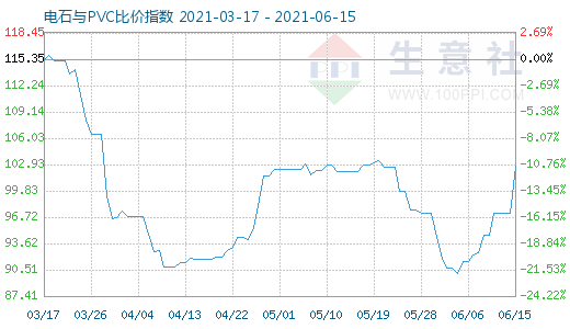 6月15日电石与PVC比价指数图