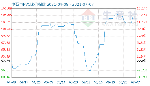 7月7日电石与PVC比价指数图