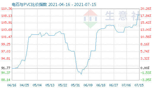 7月15日电石与PVC比价指数图