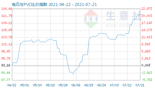 7月21日电石与PVC比价指数图